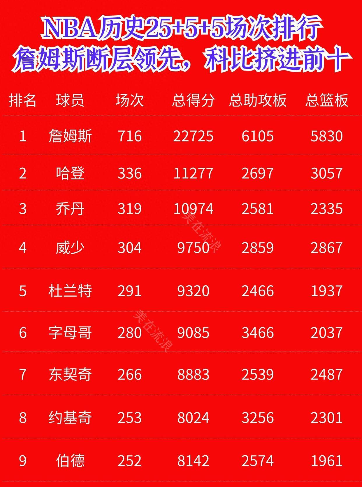NBA历史数据排名，用数字看懂篮球的江湖地位