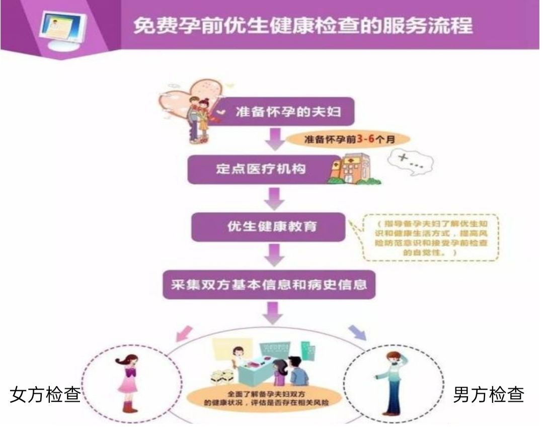 孕前优生健康检查，给未来宝宝的一份安全承诺书
