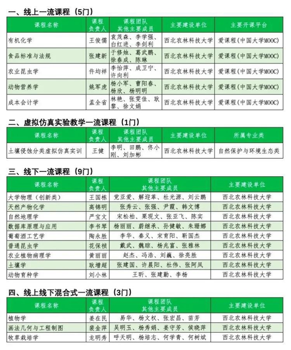 西北农林科技大学为什么是双一流B类？咱们用费曼的方式聊透它