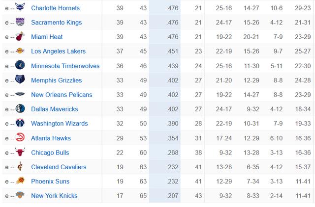 每天刷NBA总排名榜,我才发现原来季后赛名额是这样算的 每天刷NBA总排名榜,我才发现原来季后赛名额是这样算的