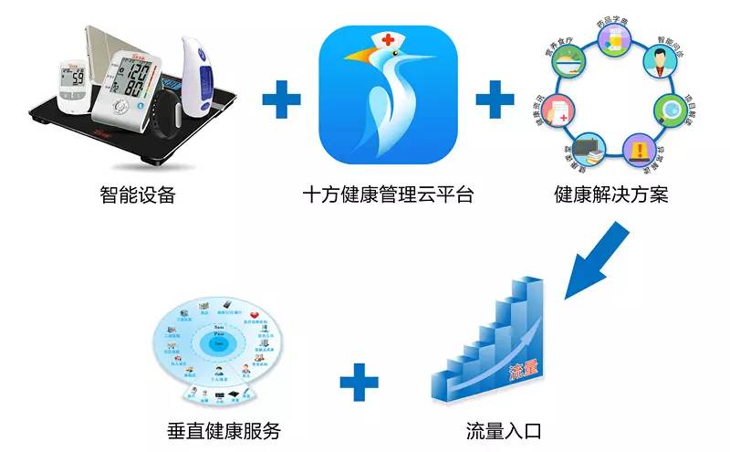 云健康平台，当健康管理变得像刷朋友圈一样简单
