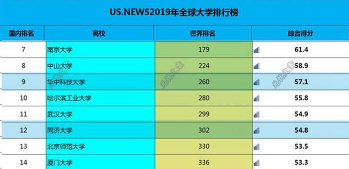 华中科技大学QS排名为什么低？一个老学长边翻数据边跟你聊