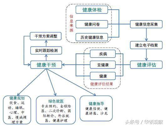 健康评估的内容，你真的了解自己的身体吗？