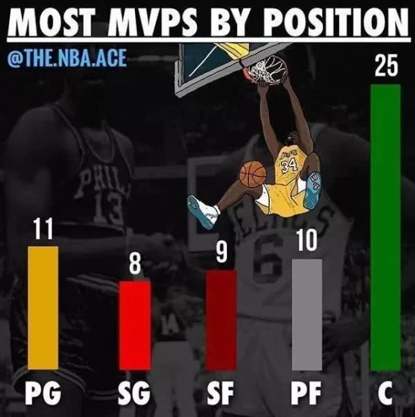 聊聊NBA现役第一中锋，这个位置到底该怎么定义？