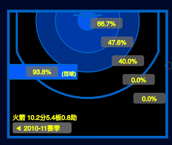 NBA种子，从数据到战术再到生活的奇妙旅程