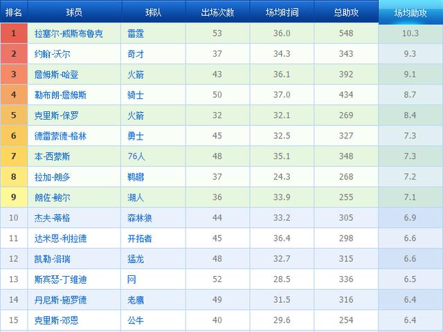 NBA排行榜2017，那年我们追过的球星与赛场